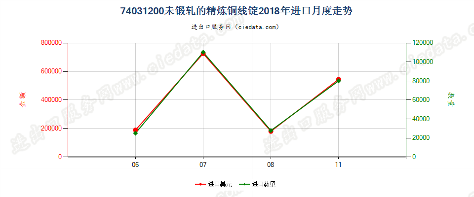 74031200未锻轧的精炼铜线锭进口2018年月度走势图