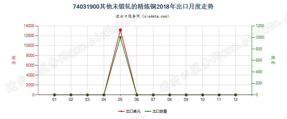 74031900其他未锻轧的精炼铜出口2018年月度走势图