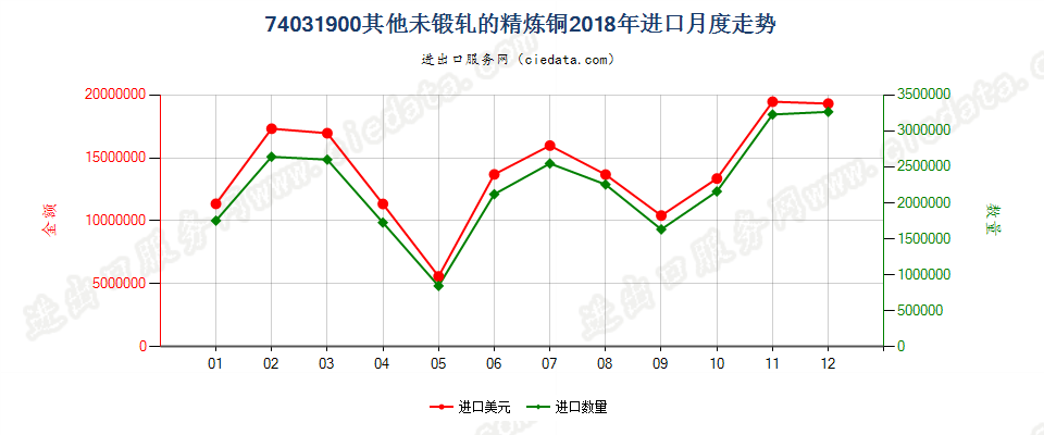 74031900其他未锻轧的精炼铜进口2018年月度走势图