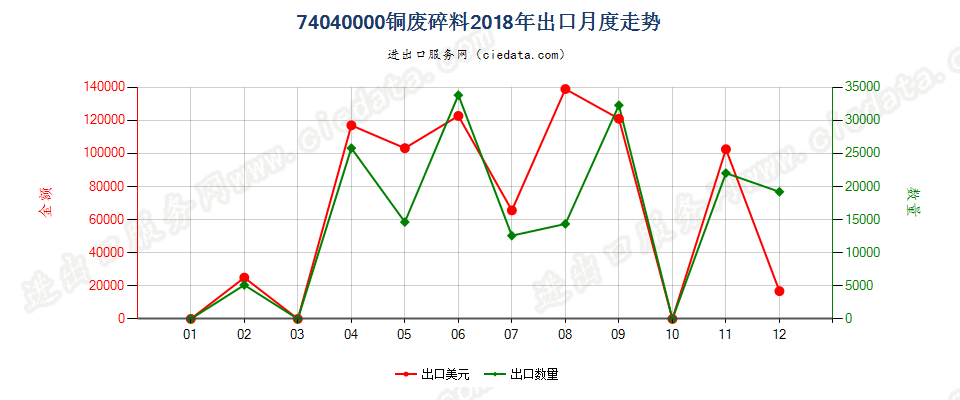 74040000铜废料及碎料出口2018年月度走势图