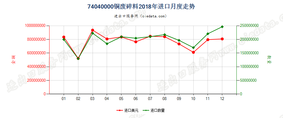 74040000铜废料及碎料进口2018年月度走势图