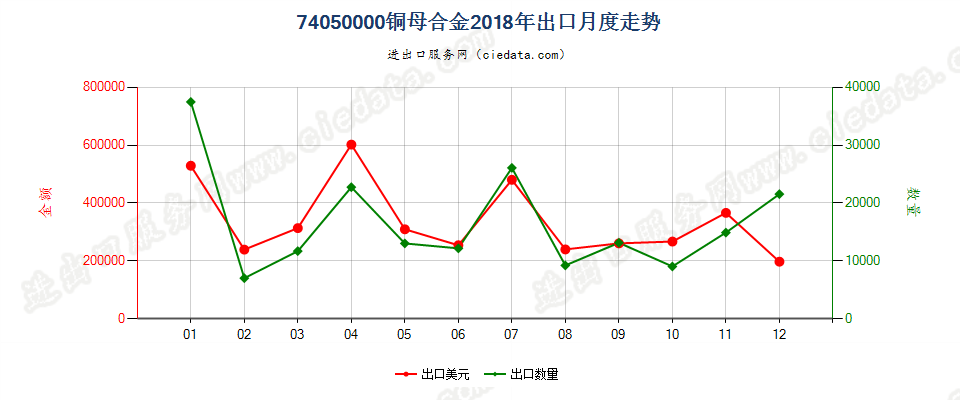 74050000铜母合金出口2018年月度走势图