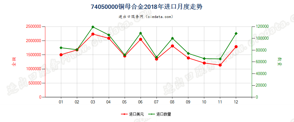 74050000铜母合金进口2018年月度走势图