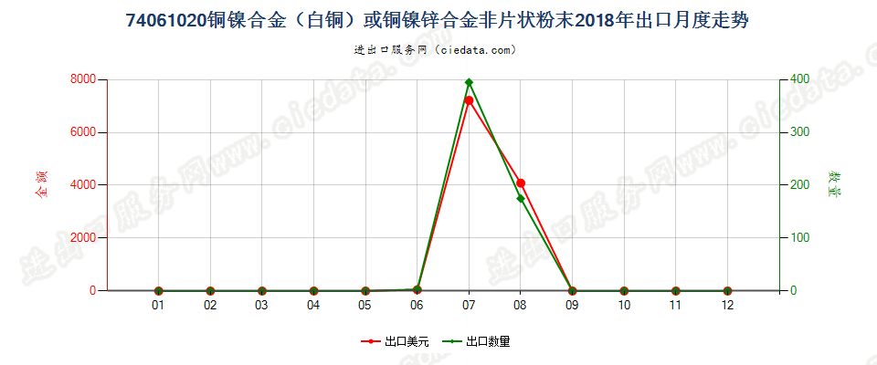 74061020铜镍合金（白铜）或铜镍锌合金非片状粉末出口2018年月度走势图