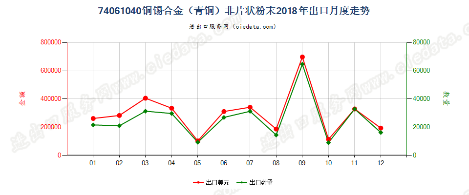 74061040铜锡合金（青铜）非片状粉末出口2018年月度走势图