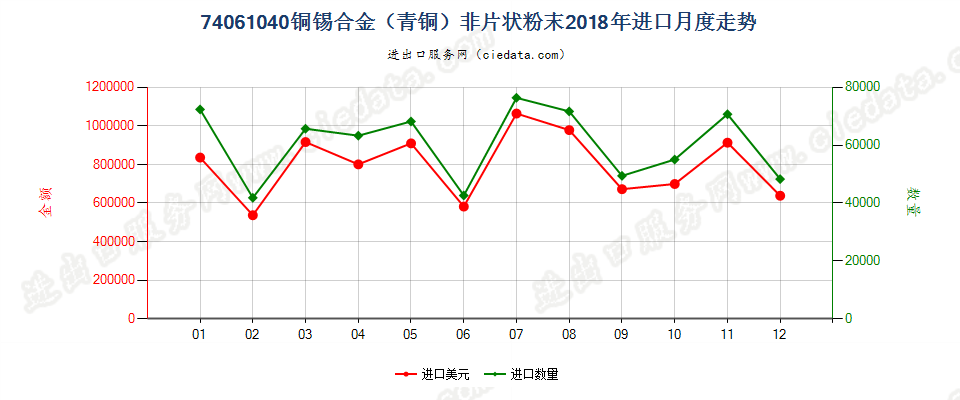 74061040铜锡合金（青铜）非片状粉末进口2018年月度走势图