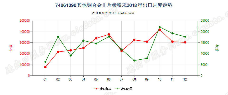 74061090其他铜合金非片状粉末出口2018年月度走势图