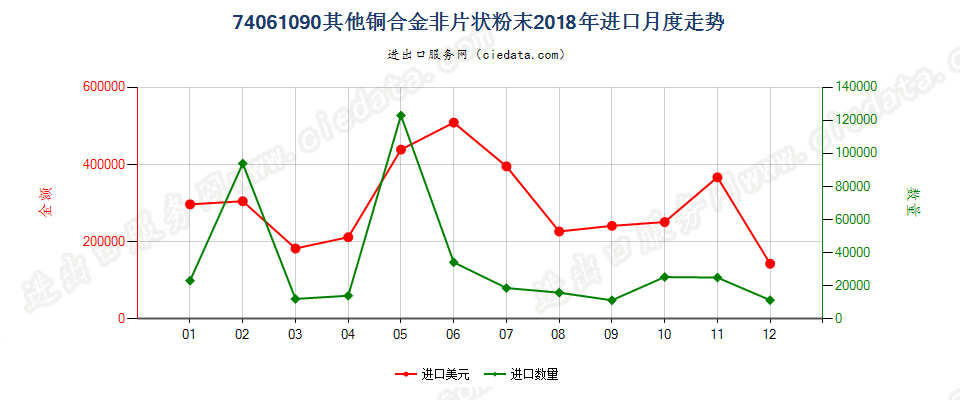 74061090其他铜合金非片状粉末进口2018年月度走势图