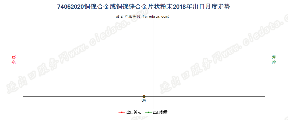 74062020铜镍合金或铜镍锌合金片状粉末出口2018年月度走势图