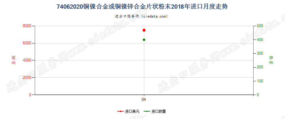 74062020铜镍合金或铜镍锌合金片状粉末进口2018年月度走势图