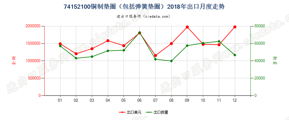 74152100铜制垫圈（包括弹簧垫圈）出口2018年月度走势图