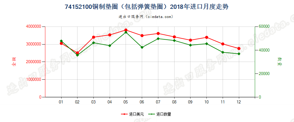 74152100铜制垫圈（包括弹簧垫圈）进口2018年月度走势图