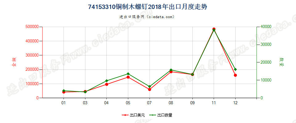 74153310铜制木螺钉出口2018年月度走势图