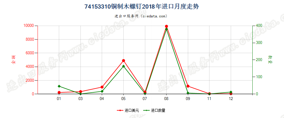 74153310铜制木螺钉进口2018年月度走势图