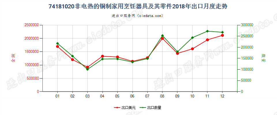 74181020非电热的铜制家用烹饪器具及其零件出口2018年月度走势图