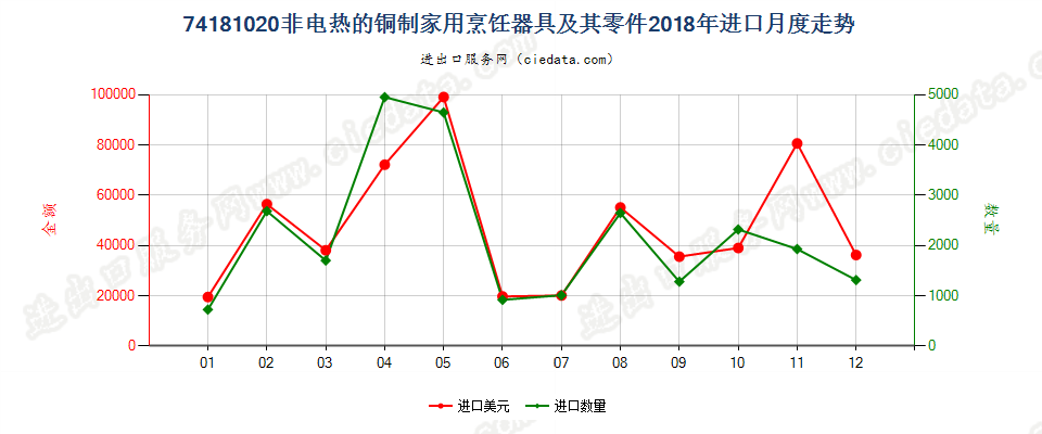 74181020非电热的铜制家用烹饪器具及其零件进口2018年月度走势图