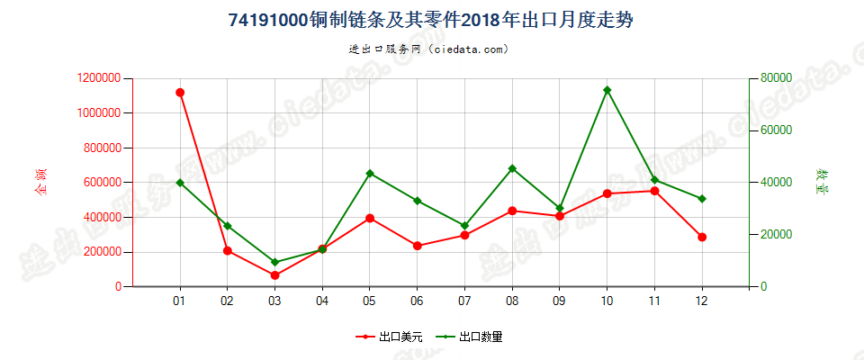 74191000(2022STOP)铜制链条及其零件出口2018年月度走势图