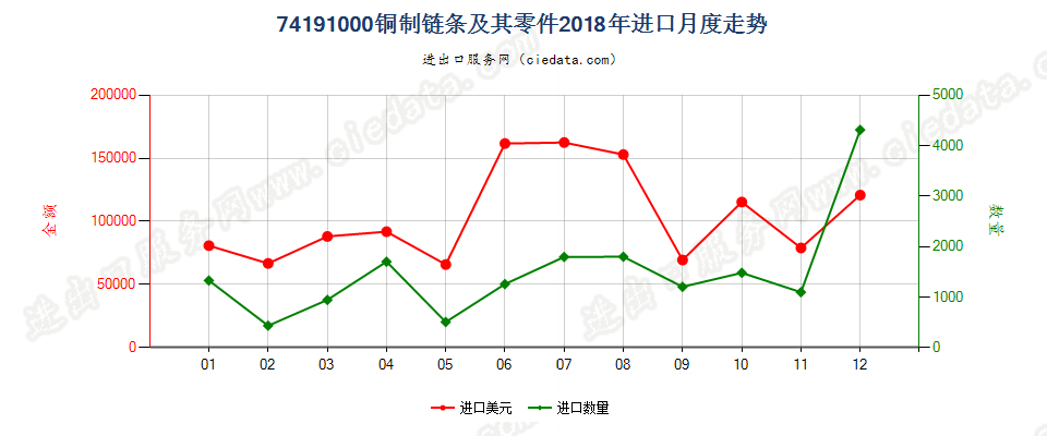 74191000(2022STOP)铜制链条及其零件进口2018年月度走势图