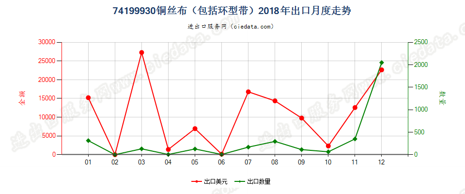 74199930(2022STOP)铜丝布（包括环型带）出口2018年月度走势图