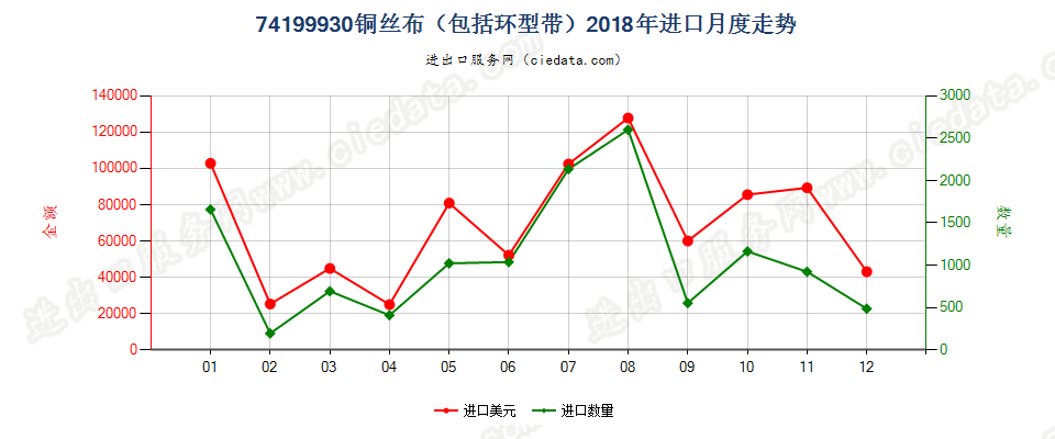 74199930(2022STOP)铜丝布（包括环型带）进口2018年月度走势图