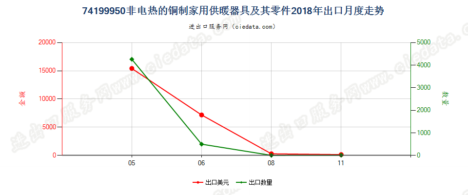 74199950(2022STOP)非电热的铜制家用供暖器具及其零件出口2018年月度走势图