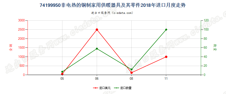 74199950(2022STOP)非电热的铜制家用供暖器具及其零件进口2018年月度走势图