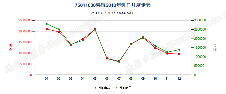 75011000镍锍进口2018年月度走势图