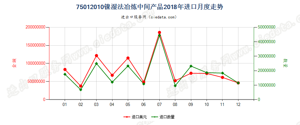 75012010镍湿法冶炼中间产品进口2018年月度走势图