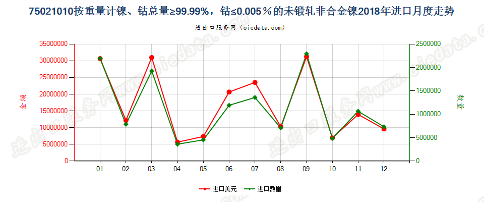 75021010按重量计镍、钴总量≥99.99%，钴≤0.005％的未锻轧非合金镍进口2018年月度走势图