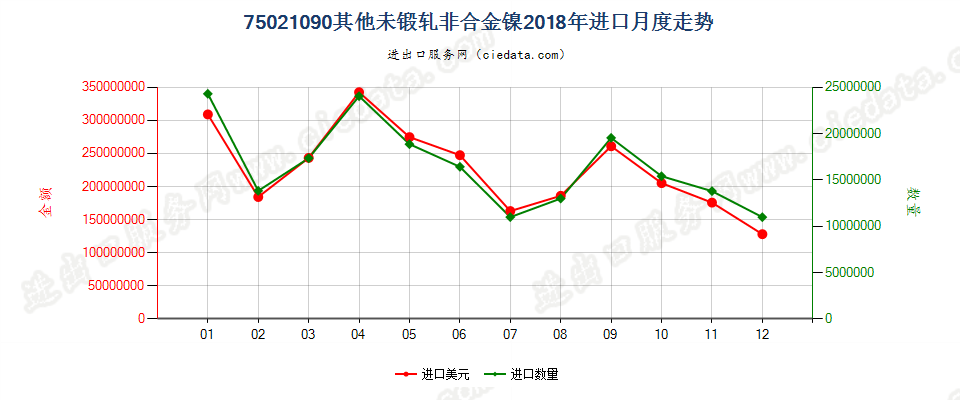 75021090其他未锻轧非合金镍进口2018年月度走势图