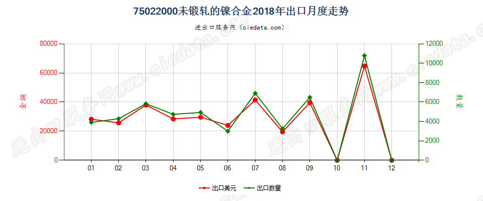 75022000未锻轧的镍合金出口2018年月度走势图