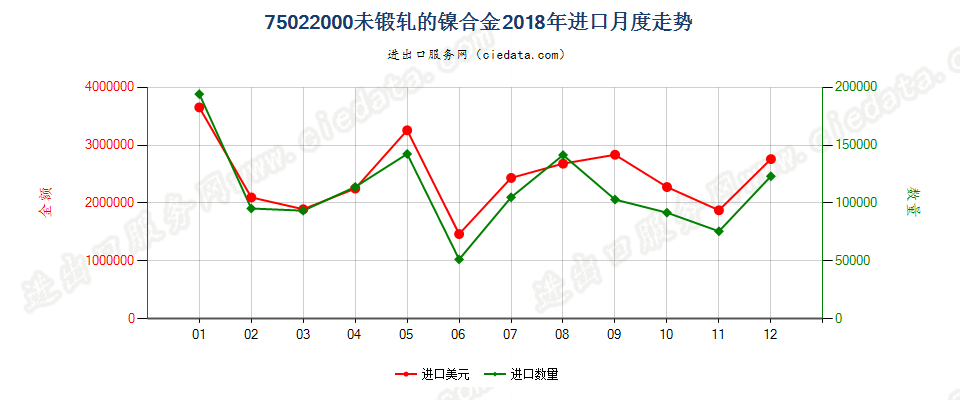 75022000未锻轧的镍合金进口2018年月度走势图