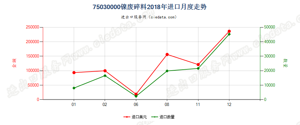 75030000镍废料及碎料进口2018年月度走势图