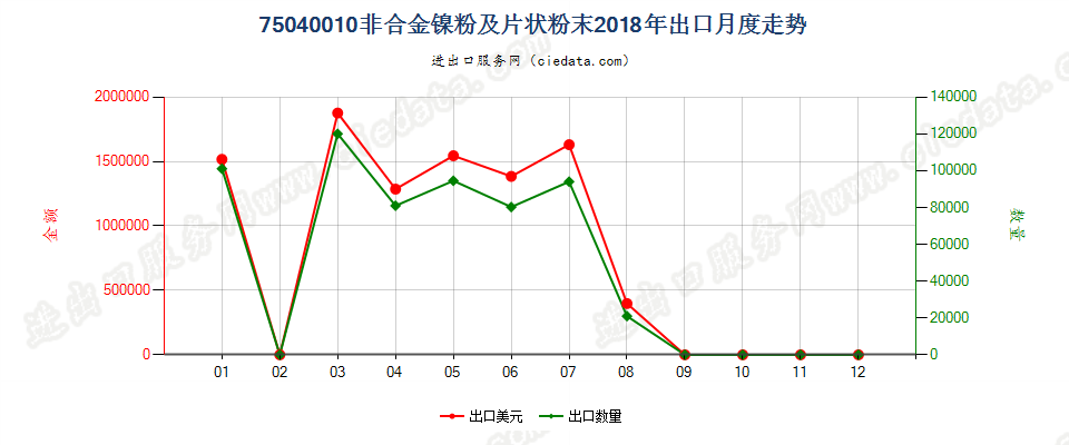 75040010非合金镍粉及片状粉末出口2018年月度走势图