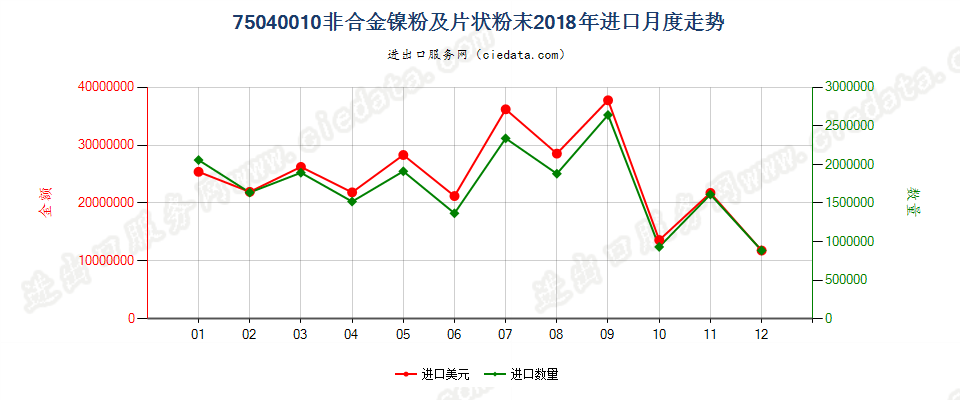 75040010非合金镍粉及片状粉末进口2018年月度走势图