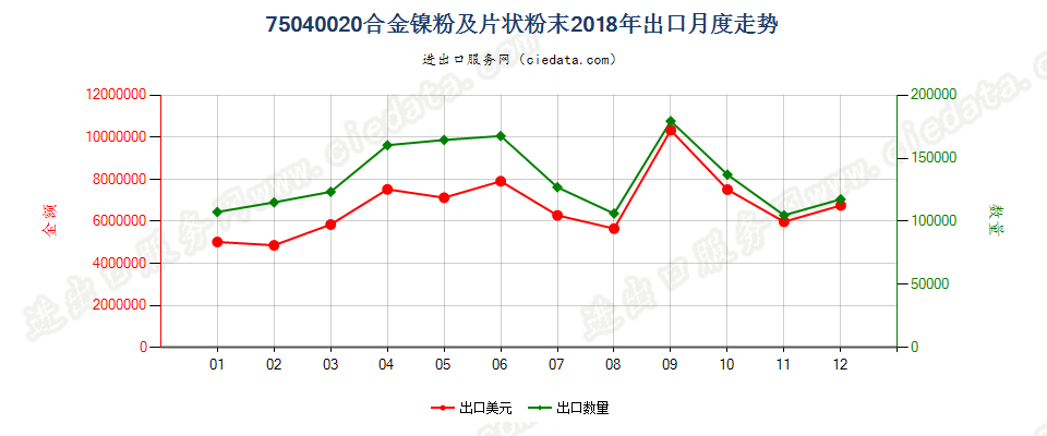 75040020合金镍粉及片状粉末出口2018年月度走势图