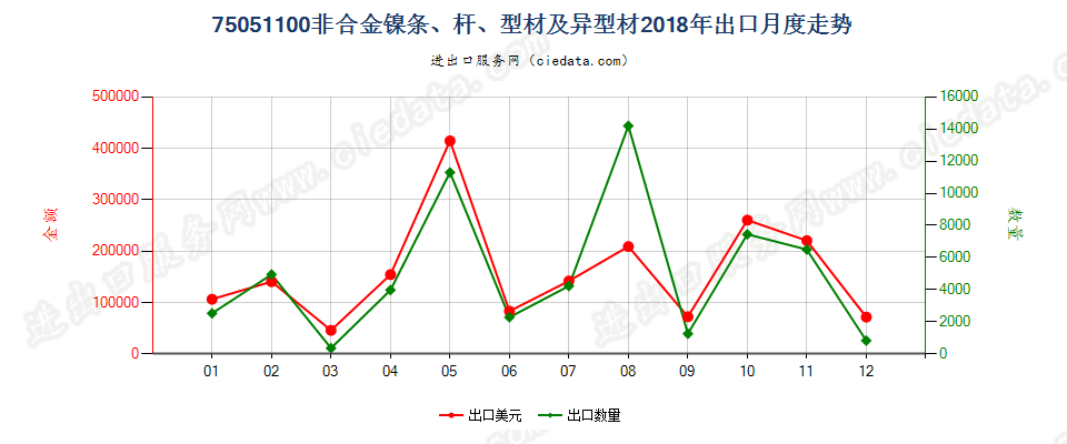 75051100非合金镍条、杆、型材及异型材出口2018年月度走势图