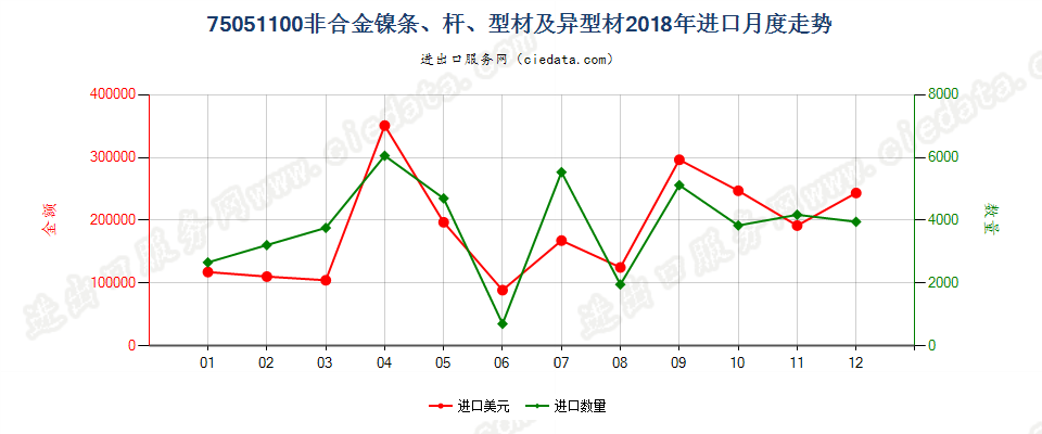 75051100非合金镍条、杆、型材及异型材进口2018年月度走势图