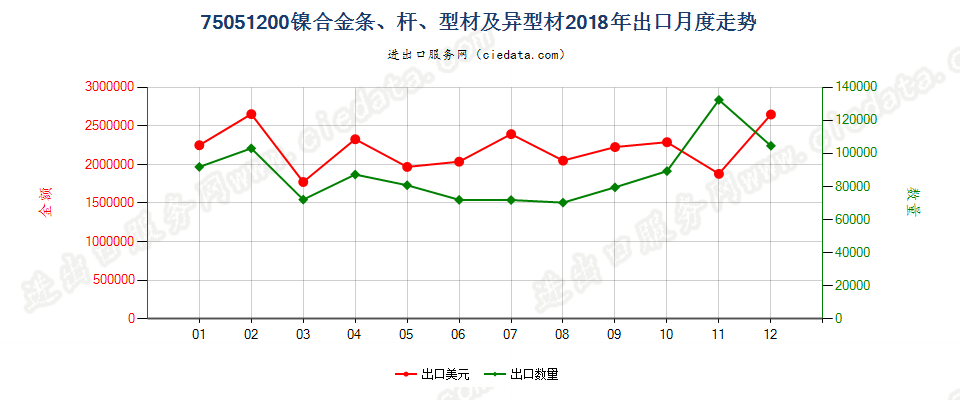 75051200镍合金条、杆、型材及异型材出口2018年月度走势图