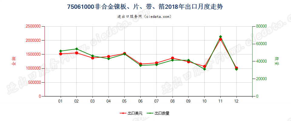 75061000非合金镍板、片、带、箔出口2018年月度走势图