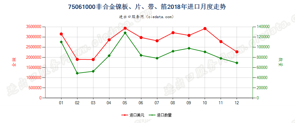 75061000非合金镍板、片、带、箔进口2018年月度走势图