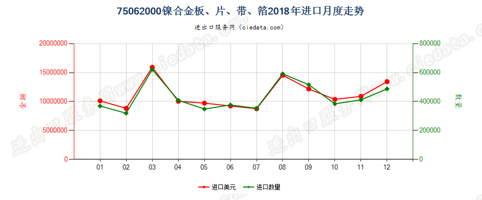 75062000镍合金板、片、带、箔进口2018年月度走势图