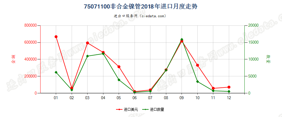 75071100非合金镍管进口2018年月度走势图