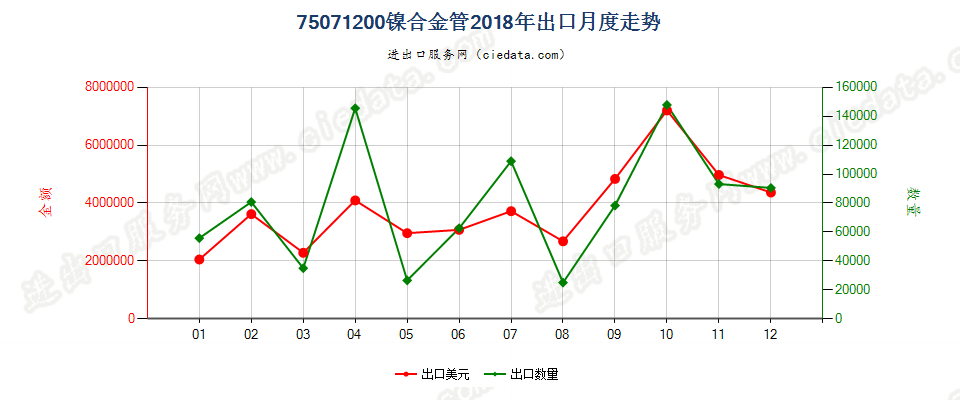 75071200镍合金管出口2018年月度走势图