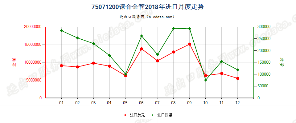 75071200镍合金管进口2018年月度走势图