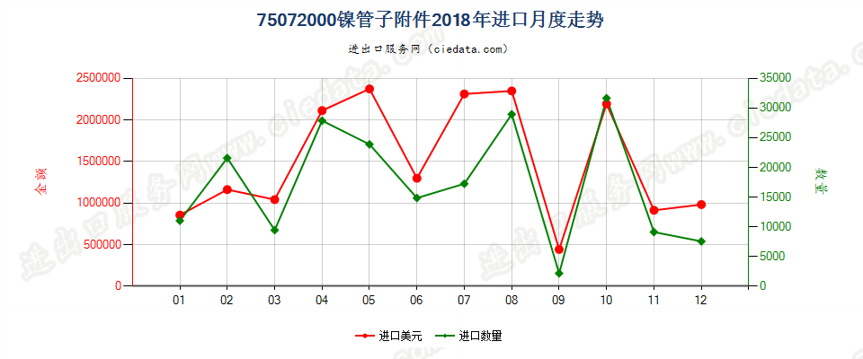 75072000镍管子附件进口2018年月度走势图