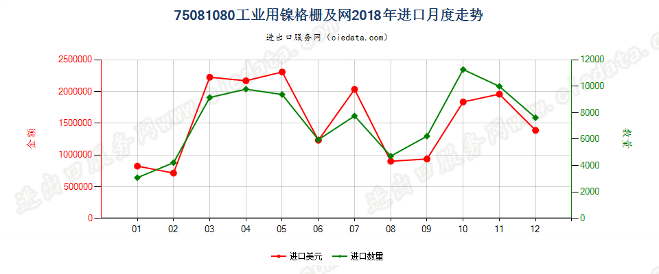 75081080工业用镍格栅及网进口2018年月度走势图