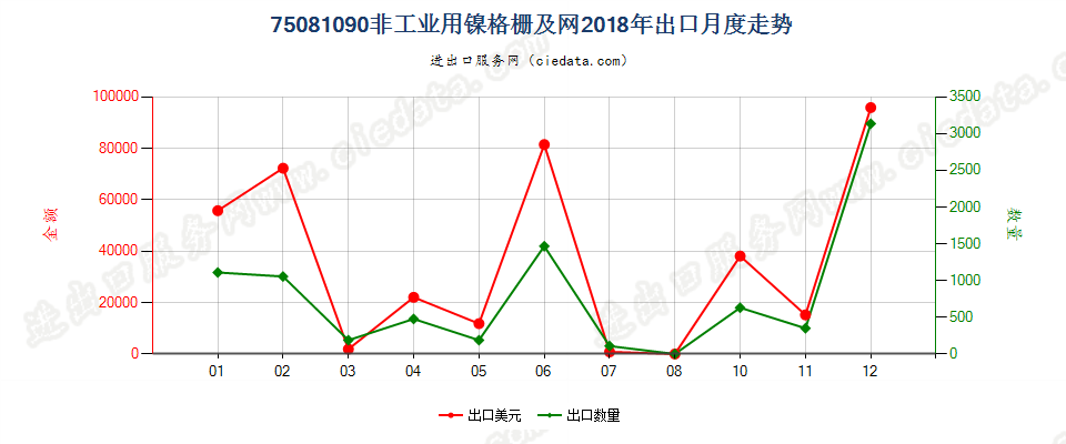 75081090非工业用镍格栅及网出口2018年月度走势图