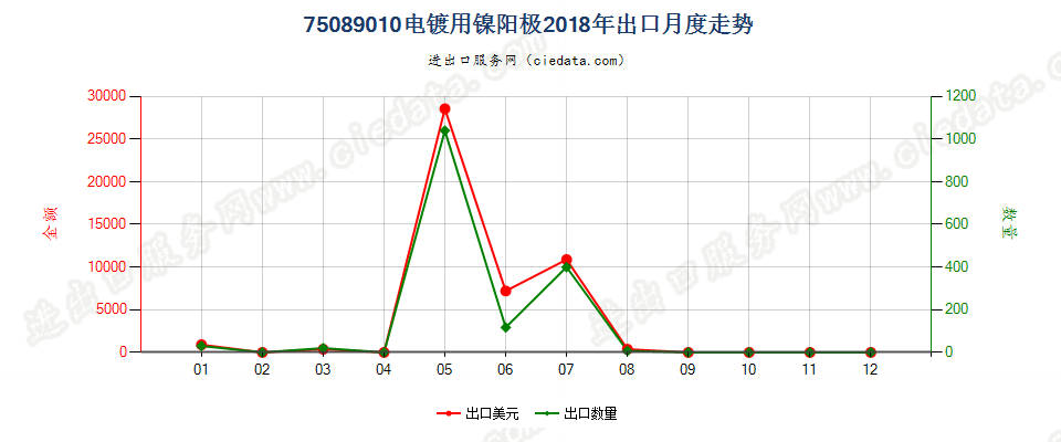 75089010电镀用镍阳极出口2018年月度走势图