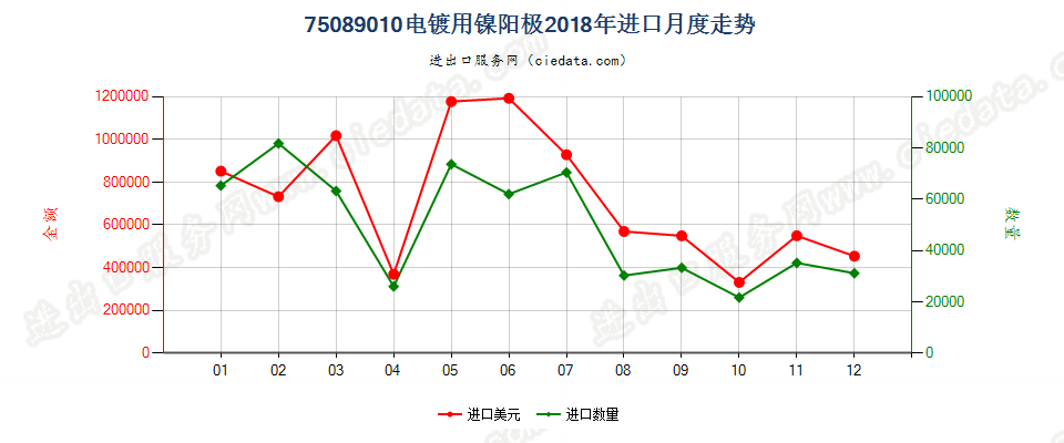 75089010电镀用镍阳极进口2018年月度走势图